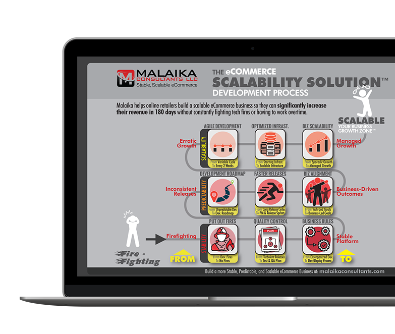 The eCommerce Scalability Solution development process diagram